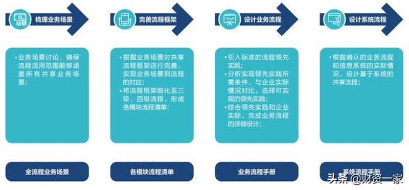 业务流程优化